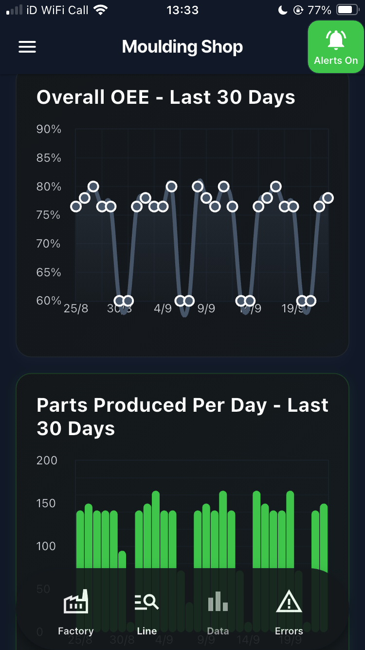 RoboVigil performance dashboard showing OEE and daily parts produced for moulding shop over 30 days