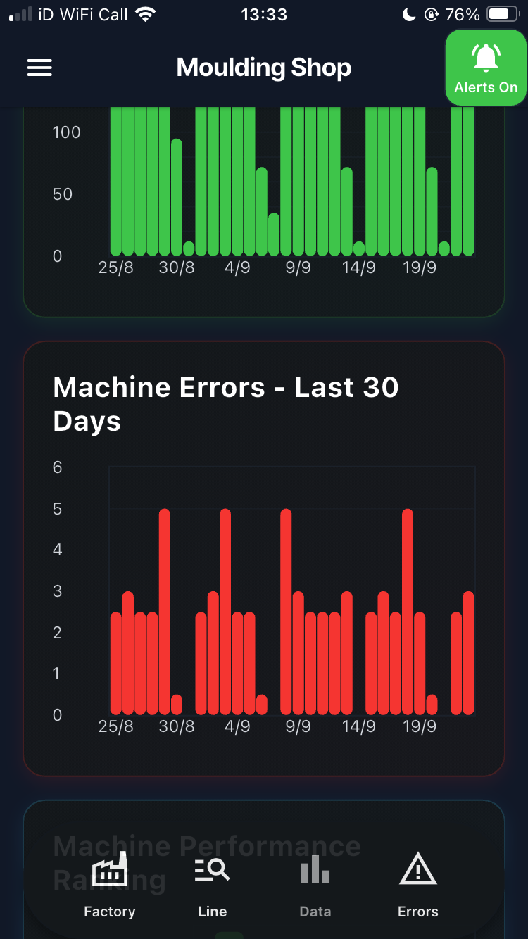 RoboVigil analytics showing machine uptime and error frequency charts for moulding shop