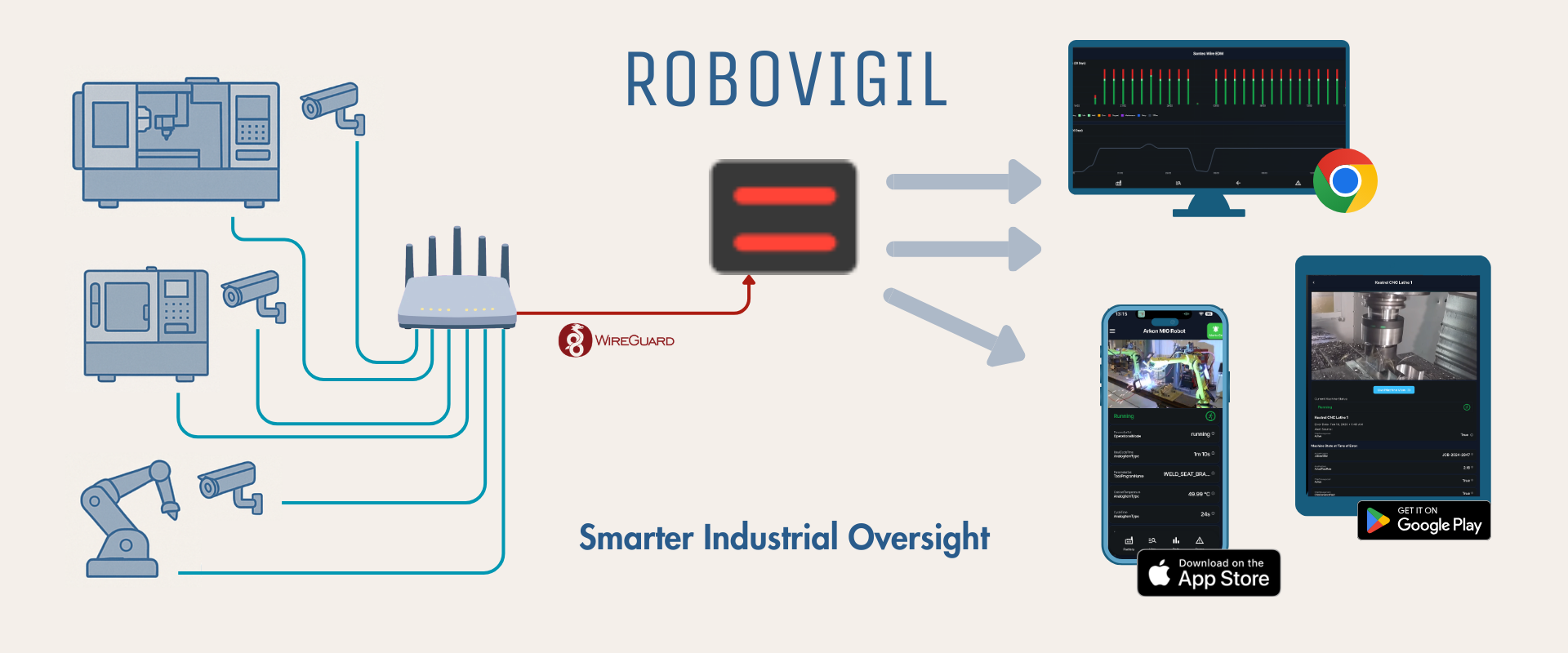 RoboVigil system diagram showing how industrial machines and IP cameras connect via a router with WireGuard VPN to the RoboVigil cloud platform, delivering real-time monitoring data to web dashboards and mobile apps on iOS and Android
